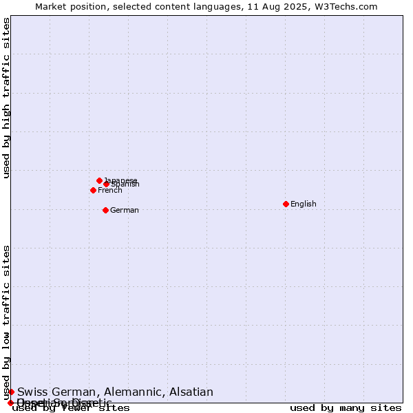 Market position of Swiss German, Alemannic, Alsatian vs. Upper Sorbian vs. Ossetian, Ossetic