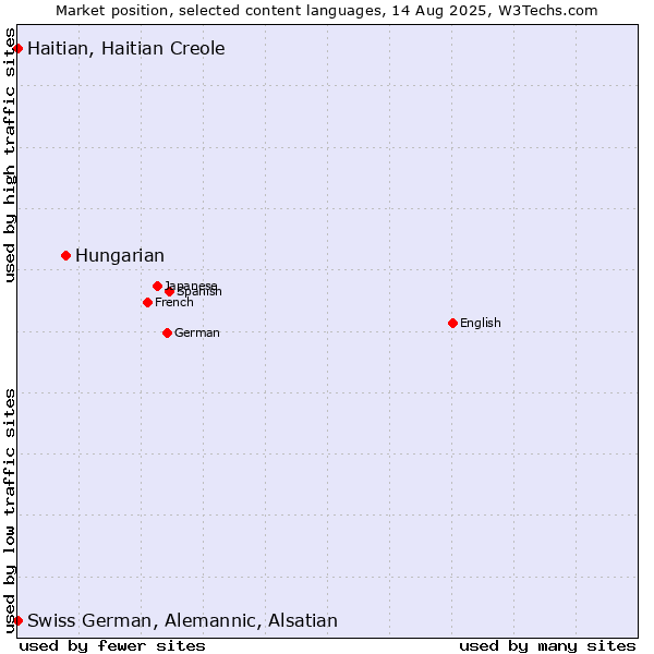 Market position of Hungarian vs. Swiss German, Alemannic, Alsatian vs. Haitian, Haitian Creole