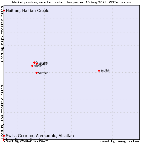 Market position of Swiss German, Alemannic, Alsatian vs. Haitian, Haitian Creole vs. Interlingue, Occidental