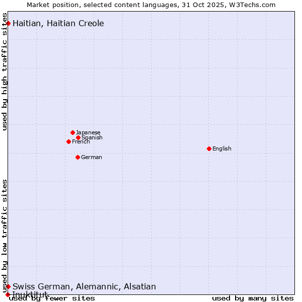 Market position of Swiss German, Alemannic, Alsatian vs. Haitian, Haitian Creole vs. Inuktitut