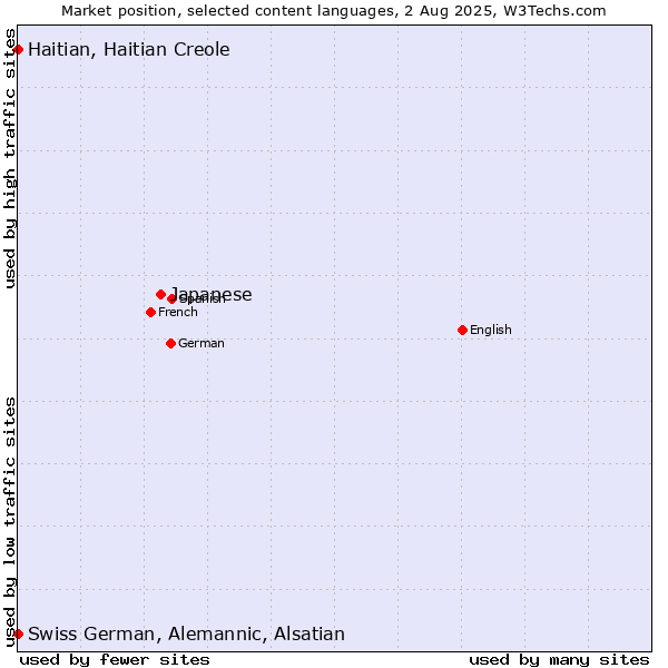 Market position of Japanese vs. Swiss German, Alemannic, Alsatian vs. Haitian, Haitian Creole
