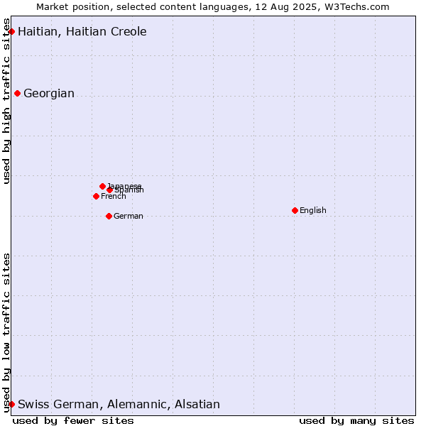 Market position of Georgian vs. Swiss German, Alemannic, Alsatian vs. Haitian, Haitian Creole