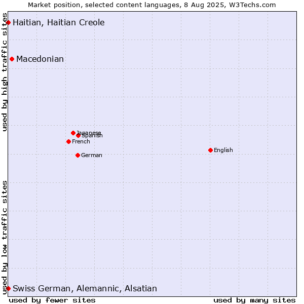 Market position of Macedonian vs. Swiss German, Alemannic, Alsatian vs. Haitian, Haitian Creole