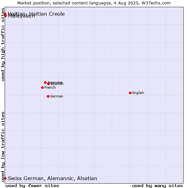 Market position of Malayalam vs. Swiss German, Alemannic, Alsatian vs. Haitian, Haitian Creole