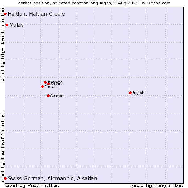 Market position of Malay vs. Swiss German, Alemannic, Alsatian vs. Haitian, Haitian Creole