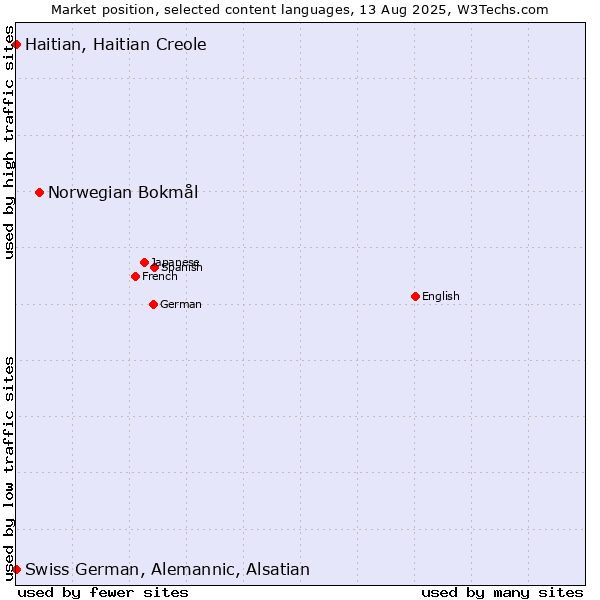 Market position of Norwegian Bokmål vs. Swiss German, Alemannic, Alsatian vs. Haitian, Haitian Creole