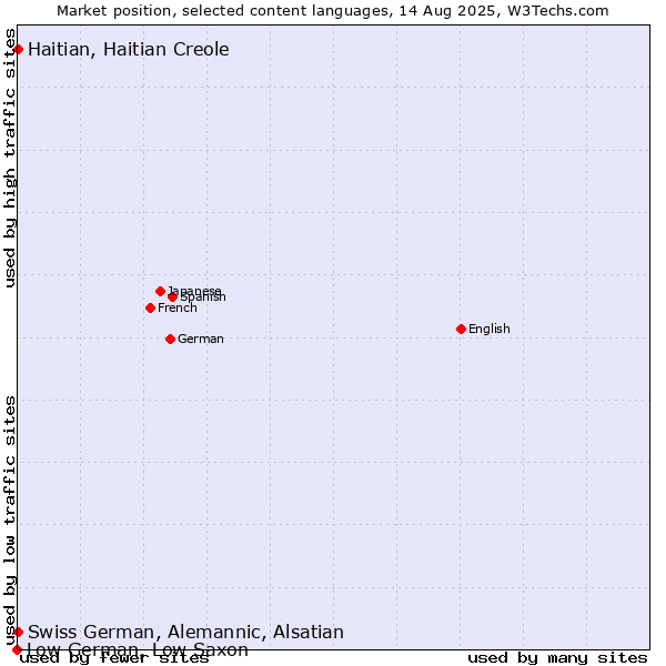 Market position of Swiss German, Alemannic, Alsatian vs. Haitian, Haitian Creole vs. Low German, Low Saxon