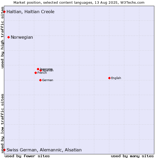 Market position of Norwegian vs. Swiss German, Alemannic, Alsatian vs. Haitian, Haitian Creole