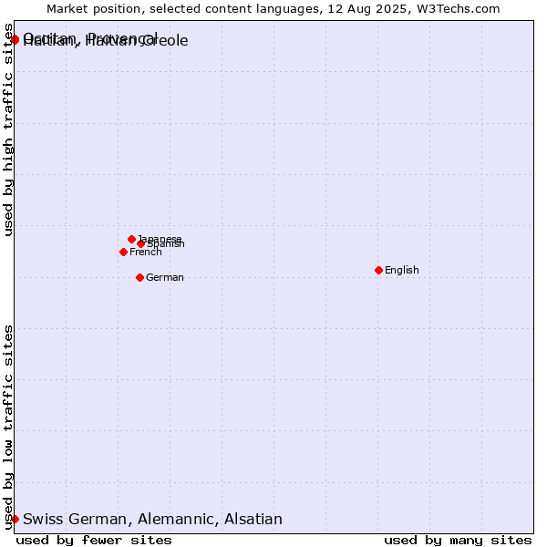 Market position of Occitan, Provençal vs. Swiss German, Alemannic, Alsatian vs. Haitian, Haitian Creole