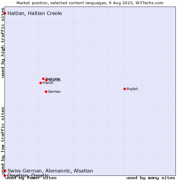 Market position of Swiss German, Alemannic, Alsatian vs. Haitian, Haitian Creole vs. Ossetian, Ossetic