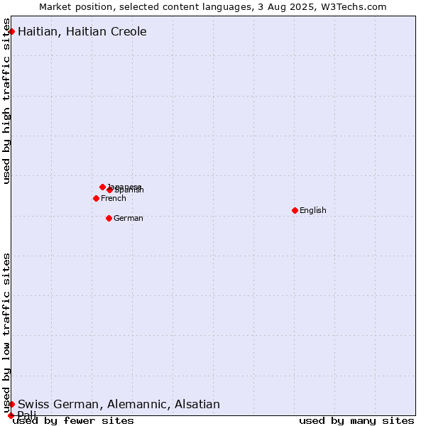 Market position of Swiss German, Alemannic, Alsatian vs. Haitian, Haitian Creole vs. Pali