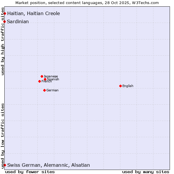 Market position of Swiss German, Alemannic, Alsatian vs. Haitian, Haitian Creole vs. Sardinian