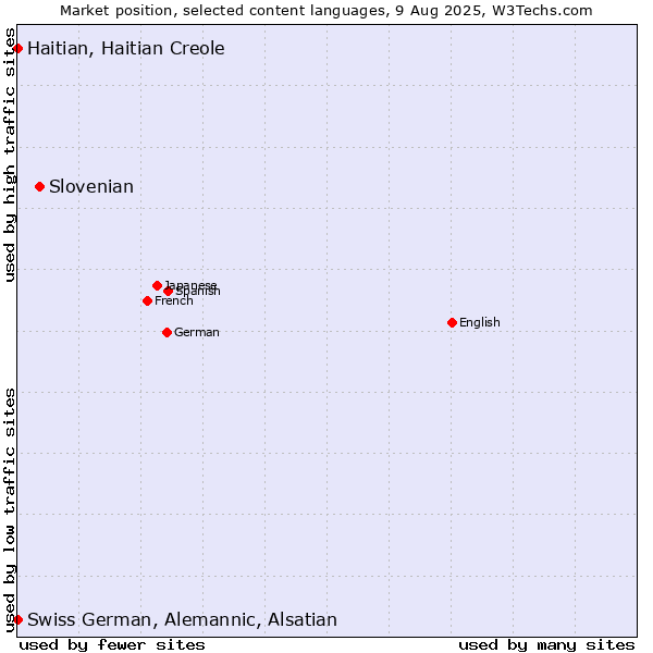 Market position of Slovenian vs. Swiss German, Alemannic, Alsatian vs. Haitian, Haitian Creole