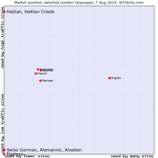 Market position of Swiss German, Alemannic, Alsatian vs. Haitian, Haitian Creole vs. Tigrinya