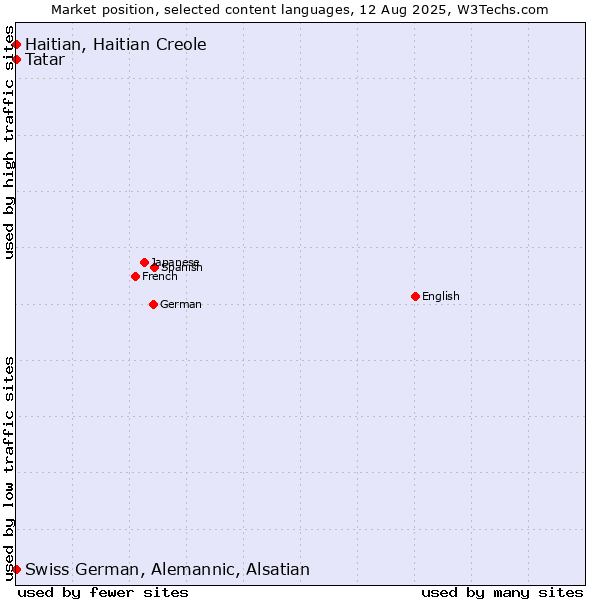Market position of Tatar vs. Swiss German, Alemannic, Alsatian vs. Haitian, Haitian Creole