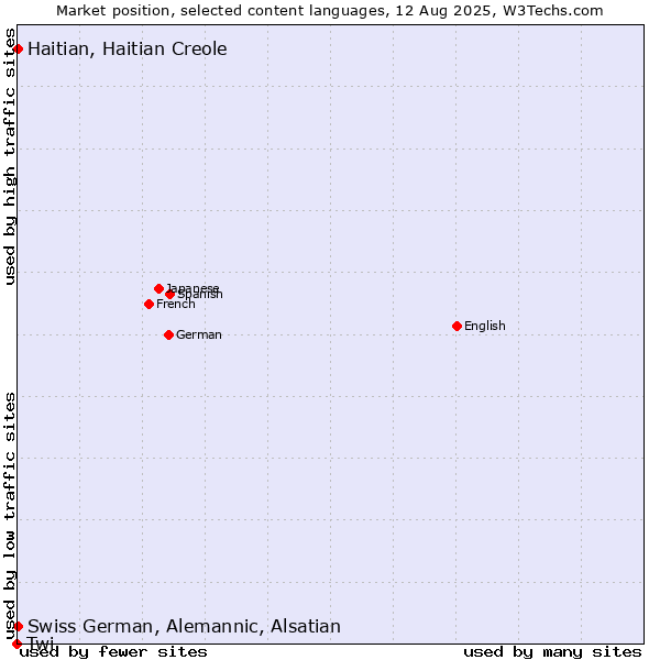 Market position of Swiss German, Alemannic, Alsatian vs. Haitian, Haitian Creole vs. Twi