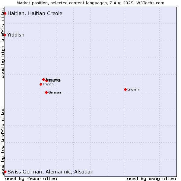 Market position of Swiss German, Alemannic, Alsatian vs. Haitian, Haitian Creole vs. Yiddish