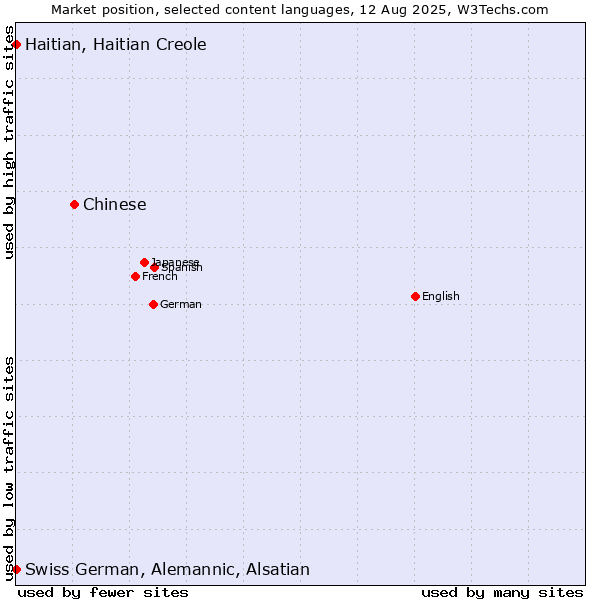 Market position of Chinese vs. Swiss German, Alemannic, Alsatian vs. Haitian, Haitian Creole