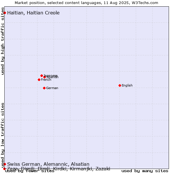 Market position of Swiss German, Alemannic, Alsatian vs. Haitian, Haitian Creole vs. Zaza, Dimili, Dimli, Kirdki, Kirmanjki, Zazaki