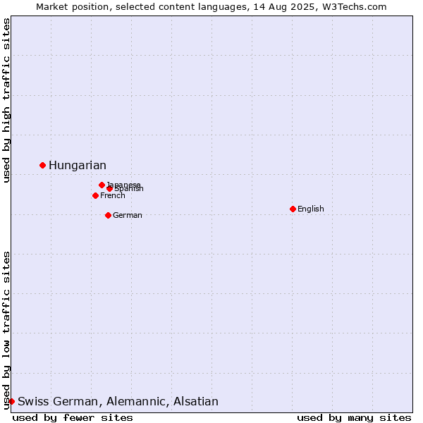 Market position of Hungarian vs. Swiss German, Alemannic, Alsatian