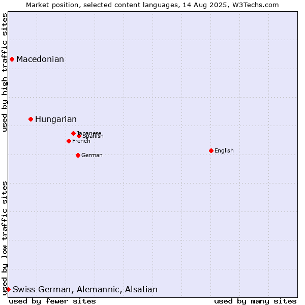 Market position of Hungarian vs. Macedonian vs. Swiss German, Alemannic, Alsatian