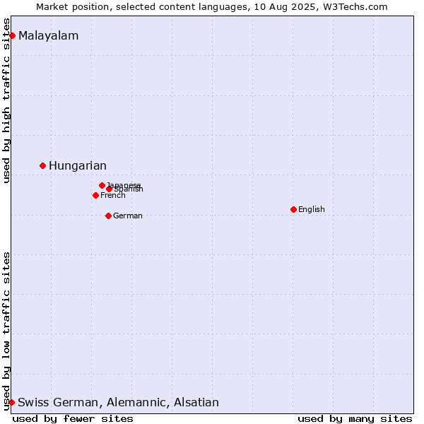 Market position of Hungarian vs. Malayalam vs. Swiss German, Alemannic, Alsatian