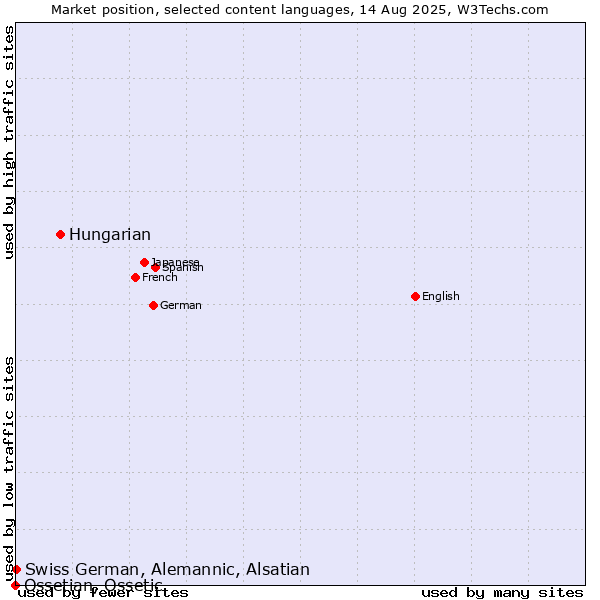 Market position of Hungarian vs. Swiss German, Alemannic, Alsatian vs. Ossetian, Ossetic