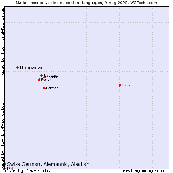 Market position of Hungarian vs. Swiss German, Alemannic, Alsatian vs. Pali