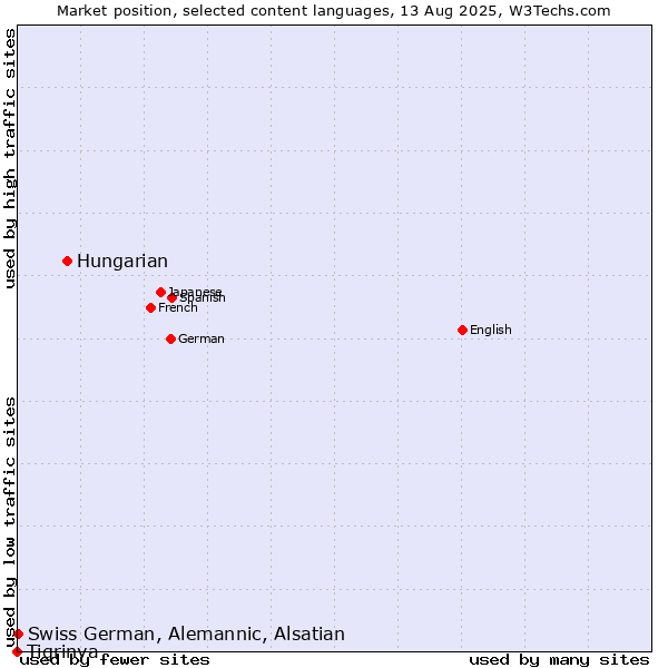 Market position of Hungarian vs. Swiss German, Alemannic, Alsatian vs. Tigrinya