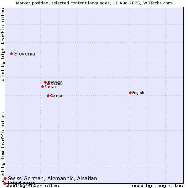 Market position of Slovenian vs. Swiss German, Alemannic, Alsatian vs. Interlingua