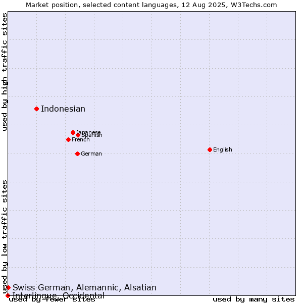 Market position of Indonesian vs. Swiss German, Alemannic, Alsatian vs. Interlingue, Occidental