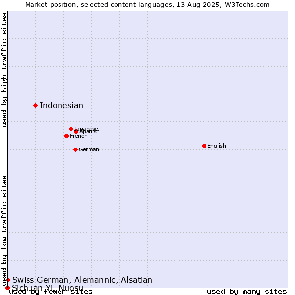 Market position of Indonesian vs. Swiss German, Alemannic, Alsatian vs. Sichuan Yi, Nuosu