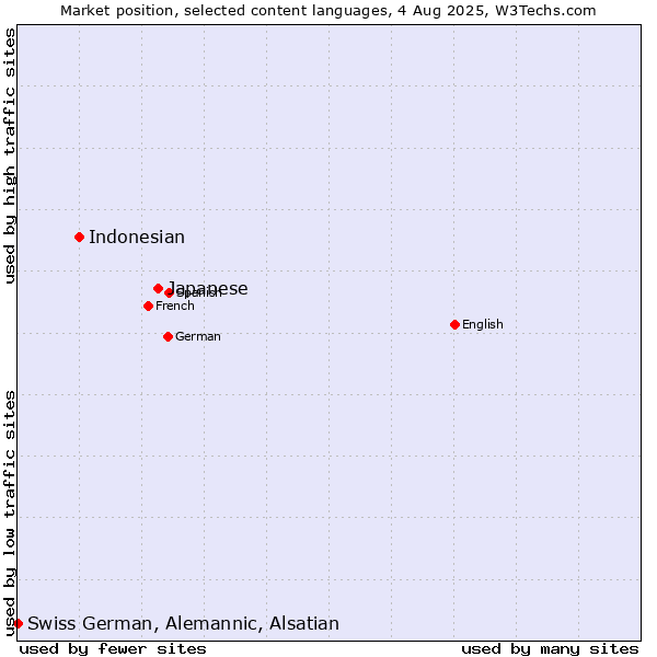 Market position of Japanese vs. Indonesian vs. Swiss German, Alemannic, Alsatian
