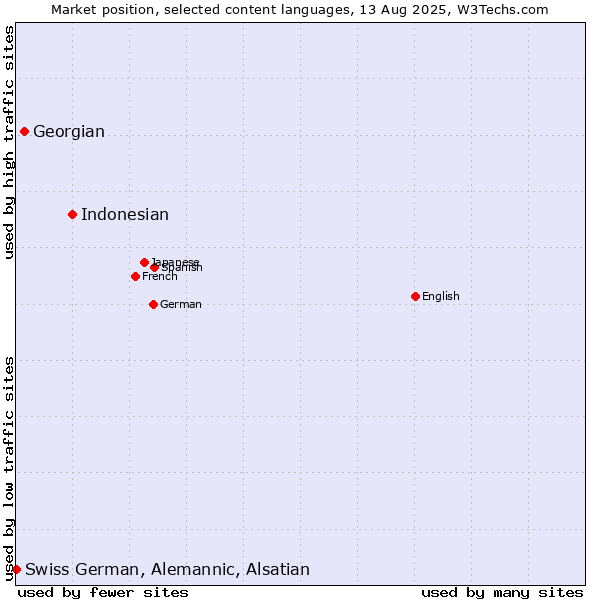 Market position of Indonesian vs. Georgian vs. Swiss German, Alemannic, Alsatian