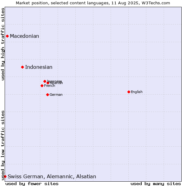 Market position of Indonesian vs. Macedonian vs. Swiss German, Alemannic, Alsatian