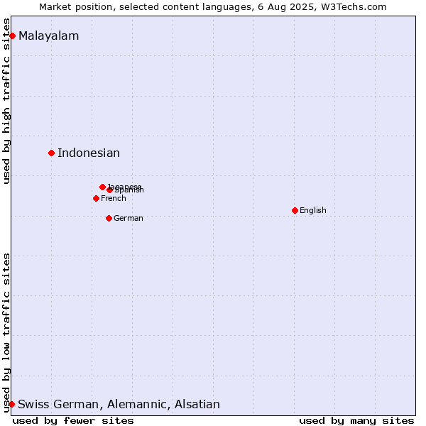 Market position of Indonesian vs. Malayalam vs. Swiss German, Alemannic, Alsatian