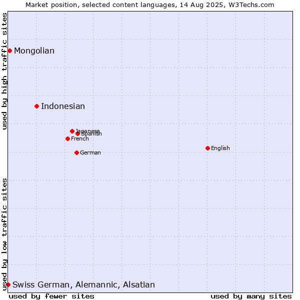 Market position of Indonesian vs. Mongolian vs. Swiss German, Alemannic, Alsatian