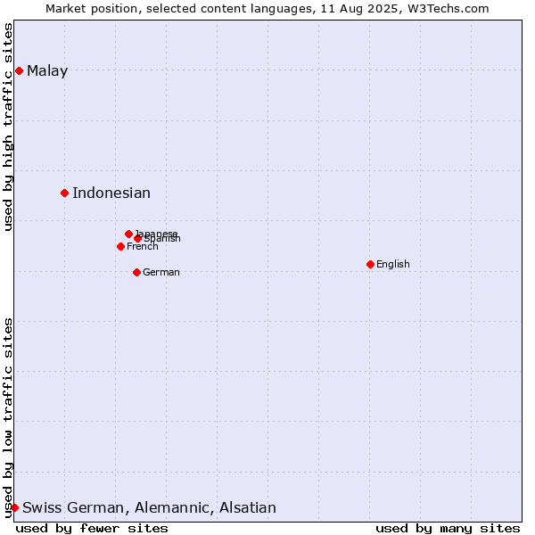 Market position of Indonesian vs. Malay vs. Swiss German, Alemannic, Alsatian