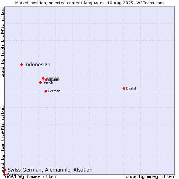 Market position of Indonesian vs. Swiss German, Alemannic, Alsatian vs. Niuean