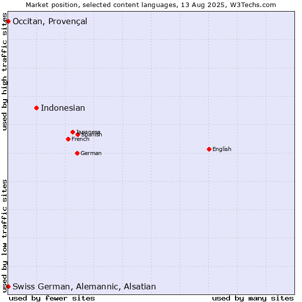 Market position of Indonesian vs. Occitan, Provençal vs. Swiss German, Alemannic, Alsatian
