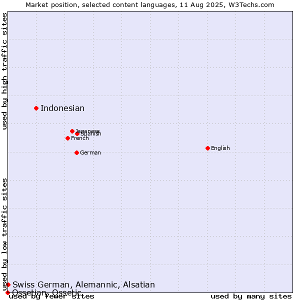 Market position of Indonesian vs. Swiss German, Alemannic, Alsatian vs. Ossetian, Ossetic