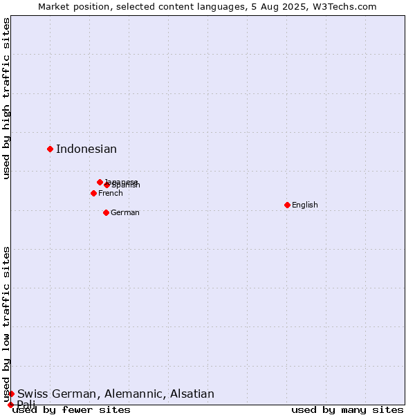 Market position of Indonesian vs. Swiss German, Alemannic, Alsatian vs. Pali