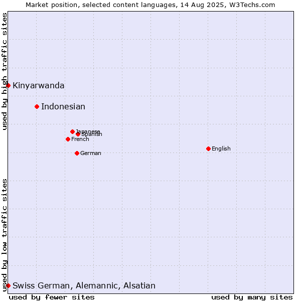 Market position of Indonesian vs. Kinyarwanda vs. Swiss German, Alemannic, Alsatian