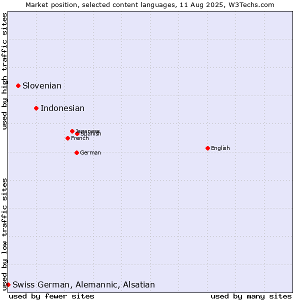 Market position of Indonesian vs. Slovenian vs. Swiss German, Alemannic, Alsatian