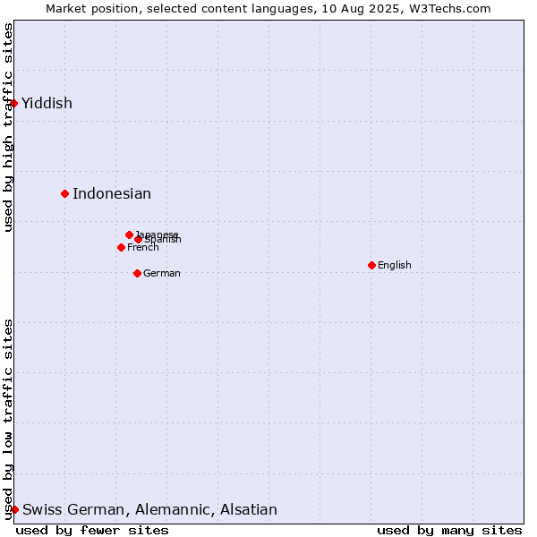 Market position of Indonesian vs. Swiss German, Alemannic, Alsatian vs. Yiddish