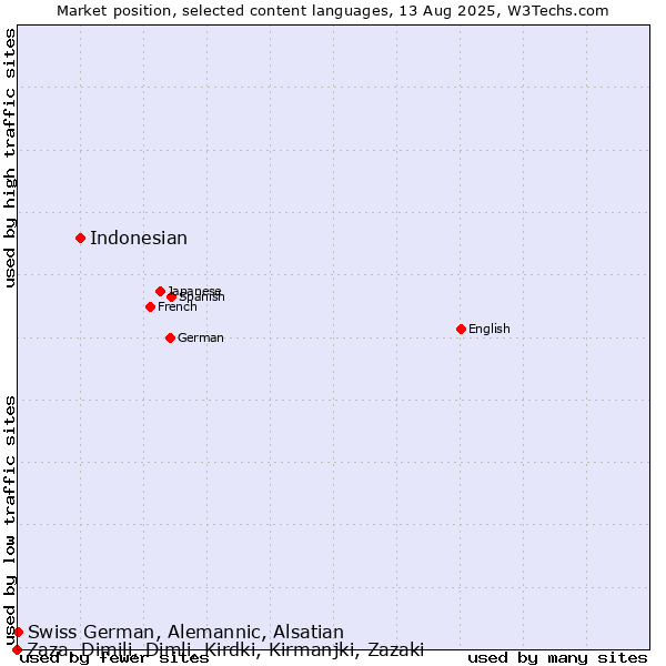 Market position of Indonesian vs. Swiss German, Alemannic, Alsatian vs. Zaza, Dimili, Dimli, Kirdki, Kirmanjki, Zazaki