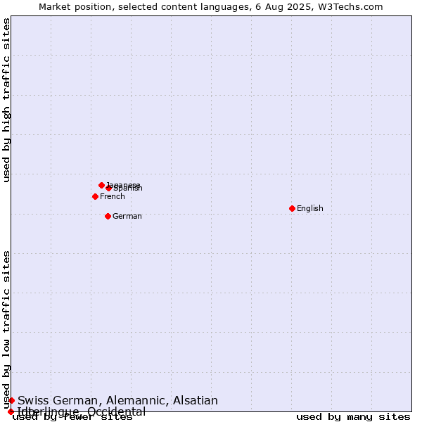 Market position of Swiss German, Alemannic, Alsatian vs. Ido vs. Interlingue, Occidental