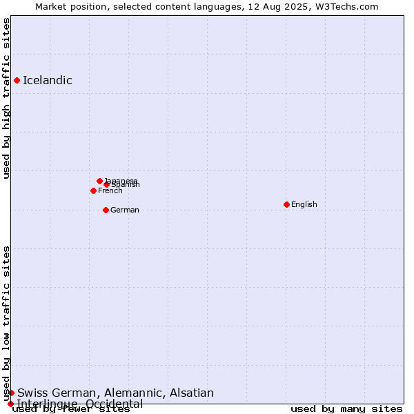 Market position of Icelandic vs. Swiss German, Alemannic, Alsatian vs. Interlingue, Occidental