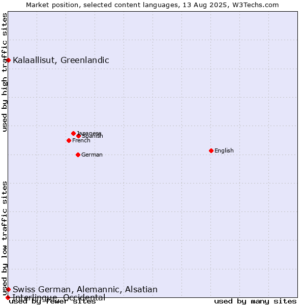 Market position of Kalaallisut, Greenlandic vs. Swiss German, Alemannic, Alsatian vs. Interlingue, Occidental