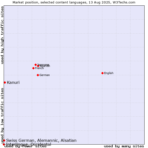 Market position of Kanuri vs. Swiss German, Alemannic, Alsatian vs. Interlingue, Occidental